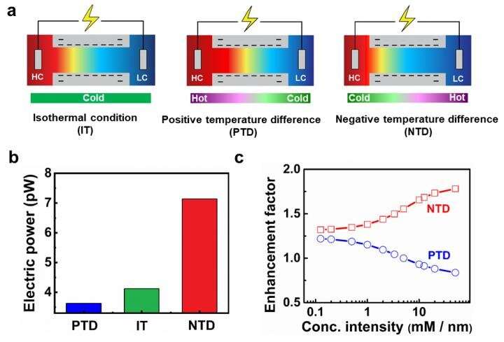 Ionic thermal up-diffusion boosts energy harvesting