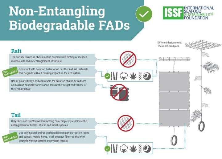 ISSF releases new non-entangling and biodegradable FADs guide