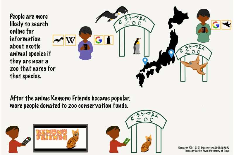 Japanese anime and zoos boost public interest in conservation of real-life animal characters