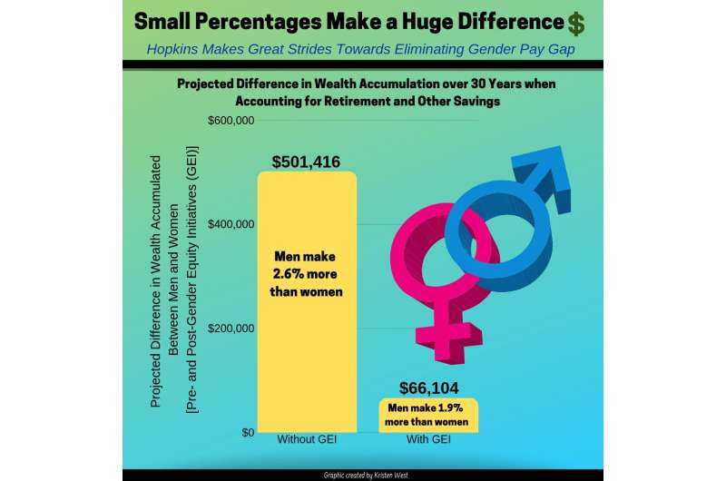 Johns Hopkins faculty data highlight how gender disparities in salary add up over a lifetime