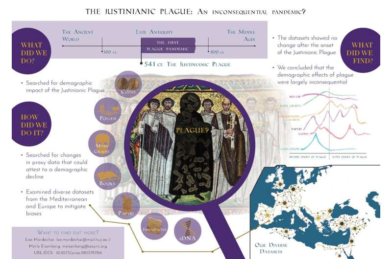 Justinianic plague not a landmark pandemic?