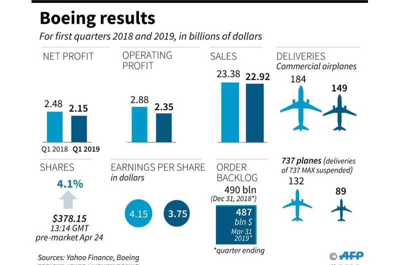 Key figures from Boeing first quarter results for 2019, the first financial indicator since the grounding of its 737 MAX plane f