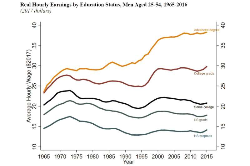 Less-educated men face declining labor prospects