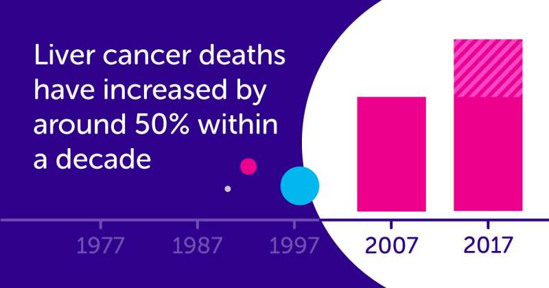 Liver cancer deaths climb by around 50% in the last decade
