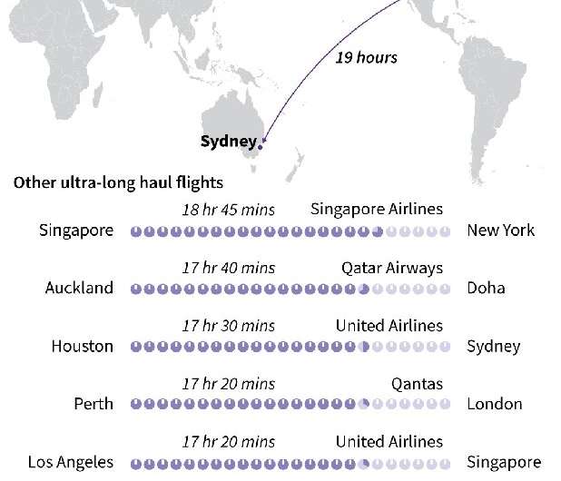 Longest non-stop flight to take off from New York to Sydney