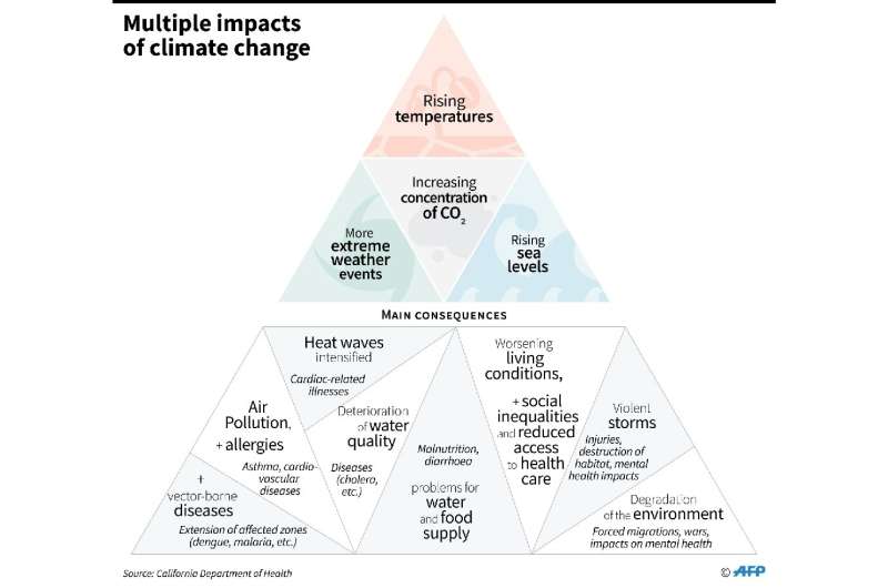 Main effects and consequences of climate change on humans, according to a study