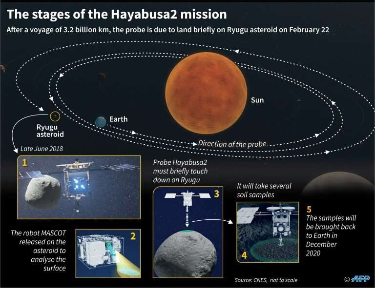Main stages of the Hayabusa2 space mission to study the asteroid Ryugu