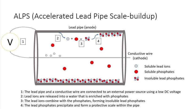 Making lead pipes safe (video)