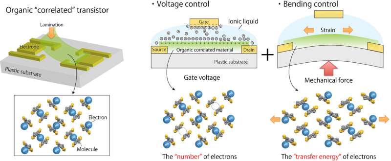 Manipulating superconductivity using a 'mechanic' and an 'electrician'