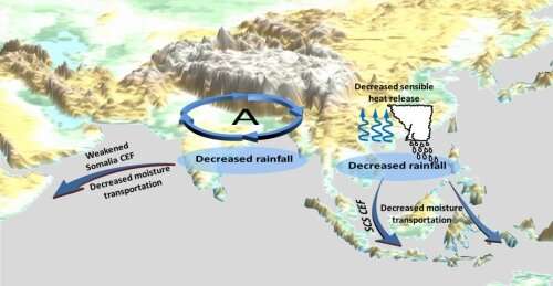 Maritime continent weakens Asian Tropical Monsoon rainfall through Australian cross-equatorial flows