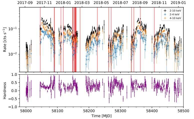 MAXI J1621–501 is a low-mass X-ray binary, study finds
