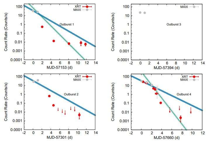 **MAXI J1957+032 contains a neutron star, Swift observations suggest