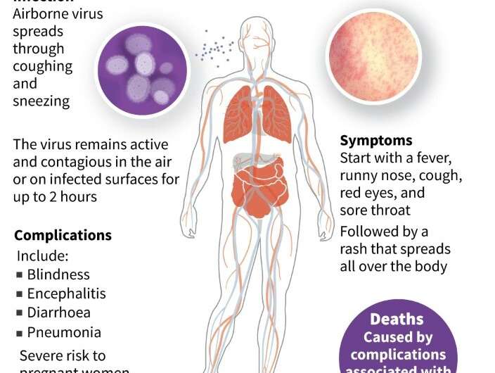 Measles is an airborne infection causing fever, coughing and rashes, that can be deadly in rare cases