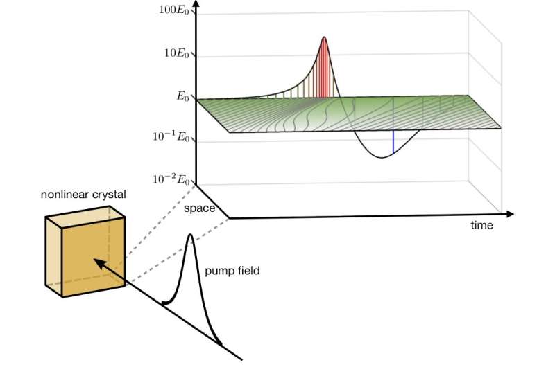 Measuring light and vacuum fluctuations from a time flow perspective