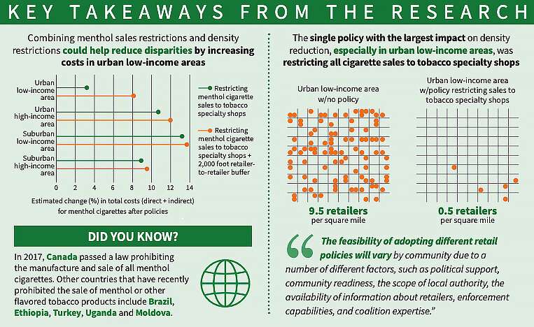 Menthol restrictions may hike cigarette costs, reduce health disparities