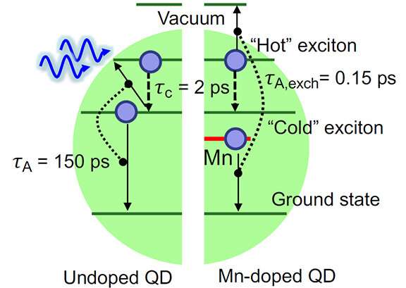 Modified quantum dots capture more energy from light and lose less to heat