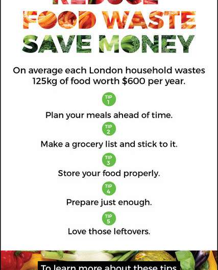 Money motivates in reducing food waste, study finds
