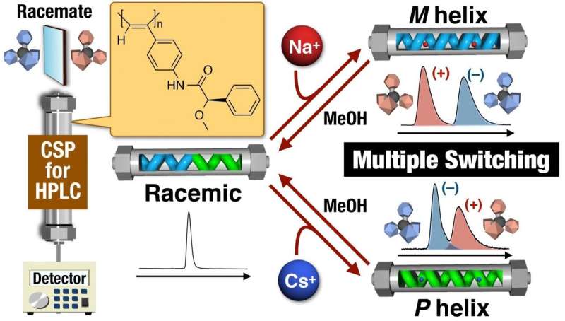 Multi-state switchable stationary phase opens new doors in chiral separation