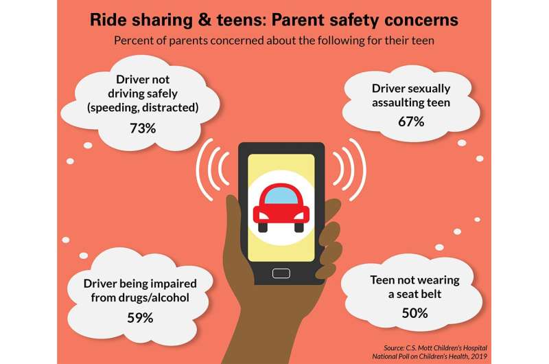 National poll: Most parents concerned about safety of teens using ride-sharing services