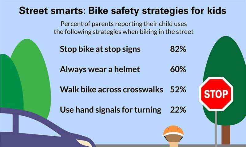 Nearly 1 in 5 parents say their child never wears a helmet while riding a bike