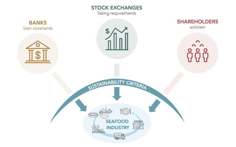 New criteria for bank loans and stock exchange listings could protect ocean resources