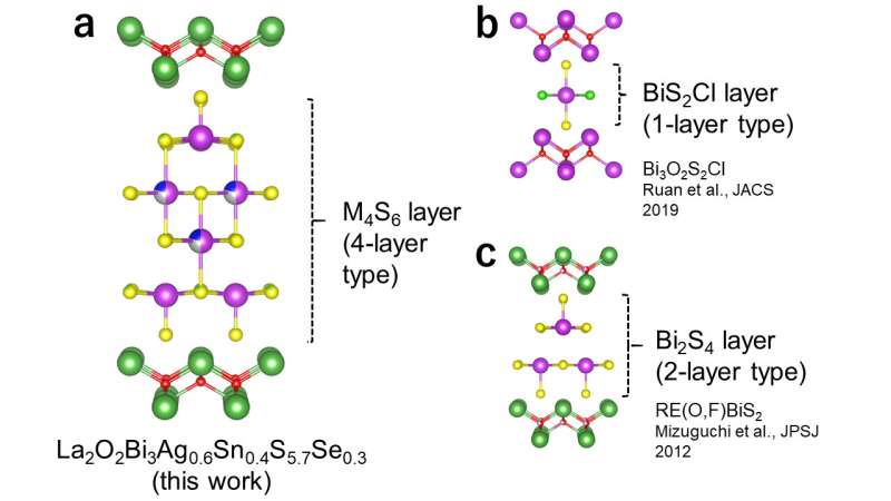 New design strategy can help improve layered superconducting materials