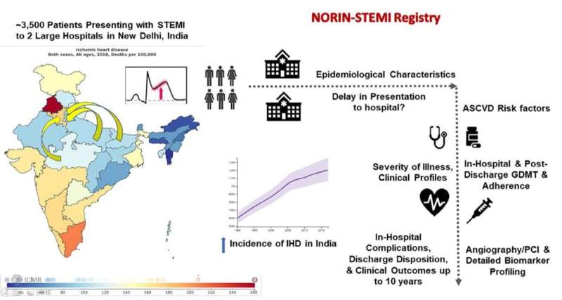 New heart attack registry to provide unprecedented insight into STEMI occurrence, treatment in North India