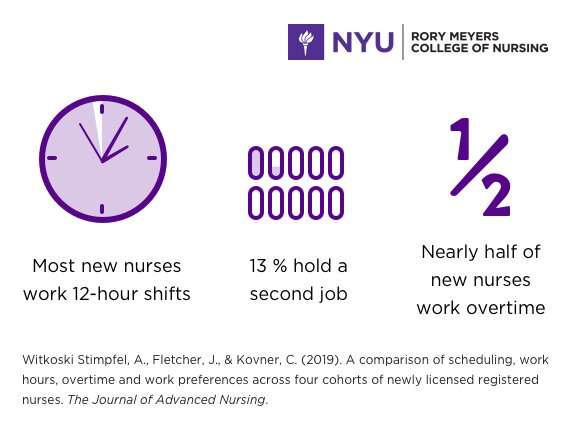 New nurses work overtime, long shifts, and sometimes a second job