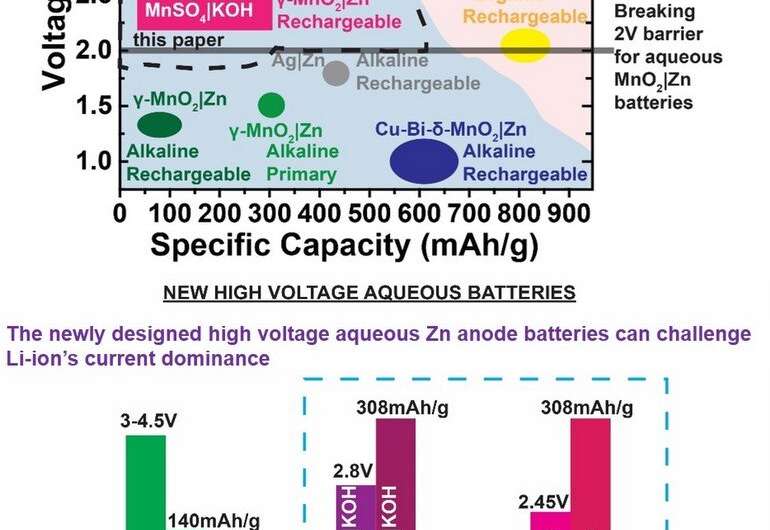 New rechargeable CCNY aqueous battery challenges Lithium-ion dominance