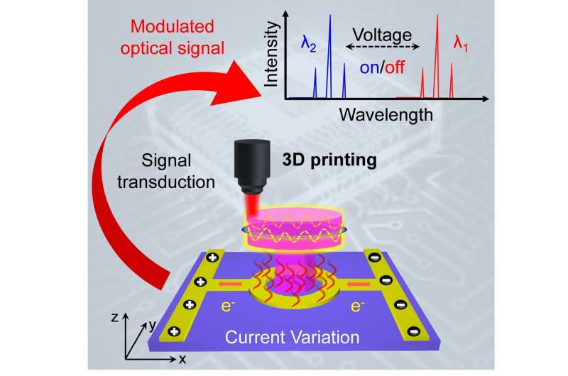 New record: 3D-printed optical-electronic integration