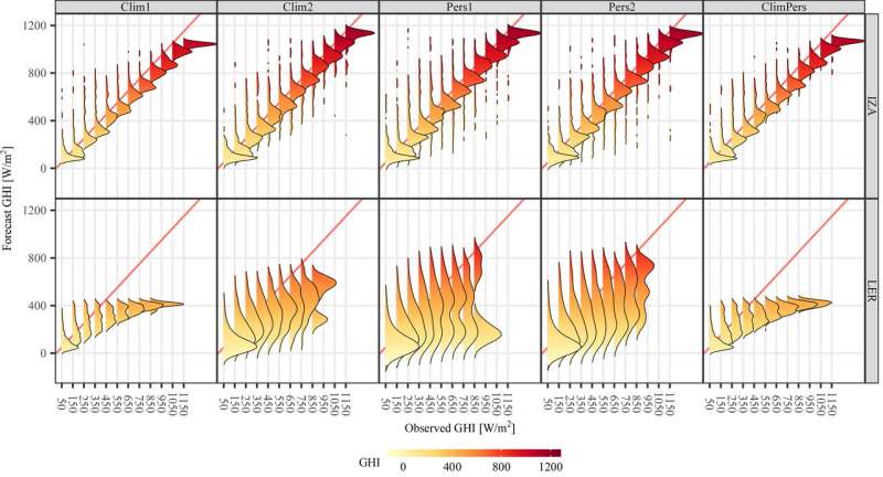 New standard of reference for assessing solar forecast proposed