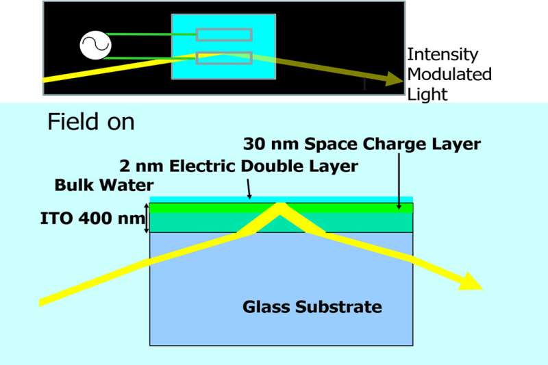 New water-based optical device revolutionizes the field of optics research