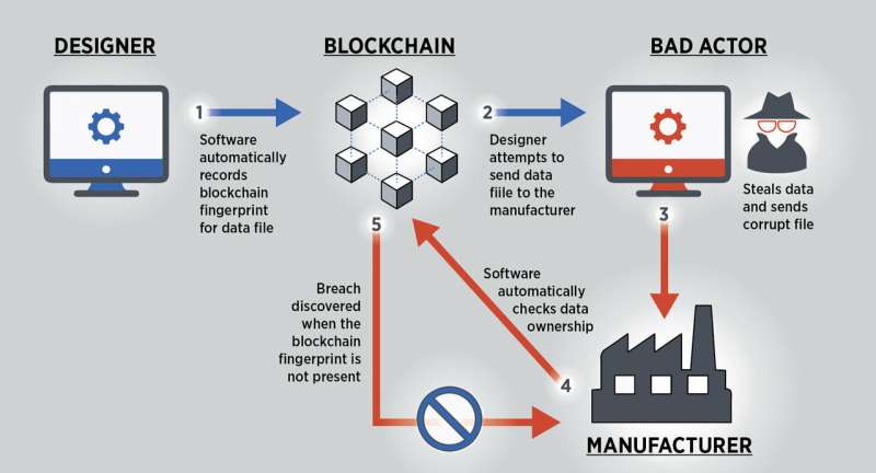NIST: Blockchain provides security, traceability for smart manufacturing