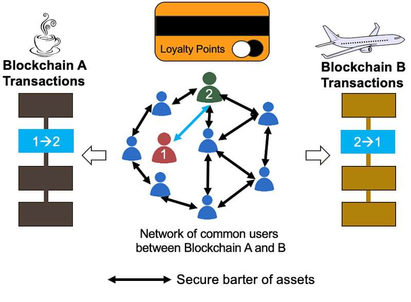 Novel X-Blockchain technology can help users share shopping, airline, other rewards