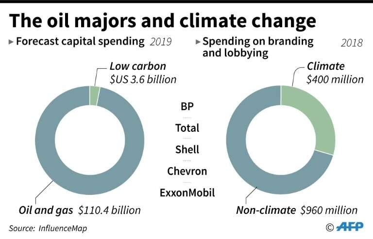 Oil companies and climate change