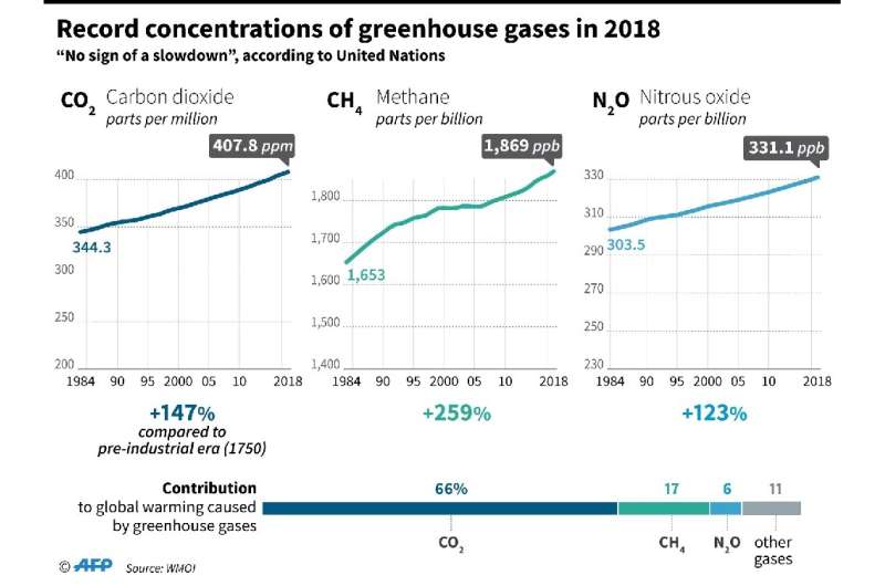 On current trends, our greenhouse gas emissions will heat of the planet's surface by another three or four degrees by 2100