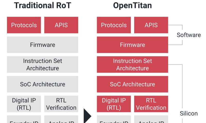 OpenTitan for data centers: Google, partners push secure silicon design