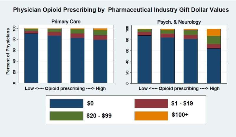 Opioid-related gifts from pharma companies linked to physician prescribing by specialty