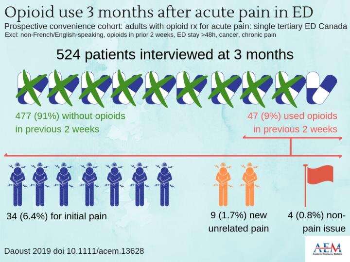 Opioid use and misuse 3 months after ED visit for acute pain