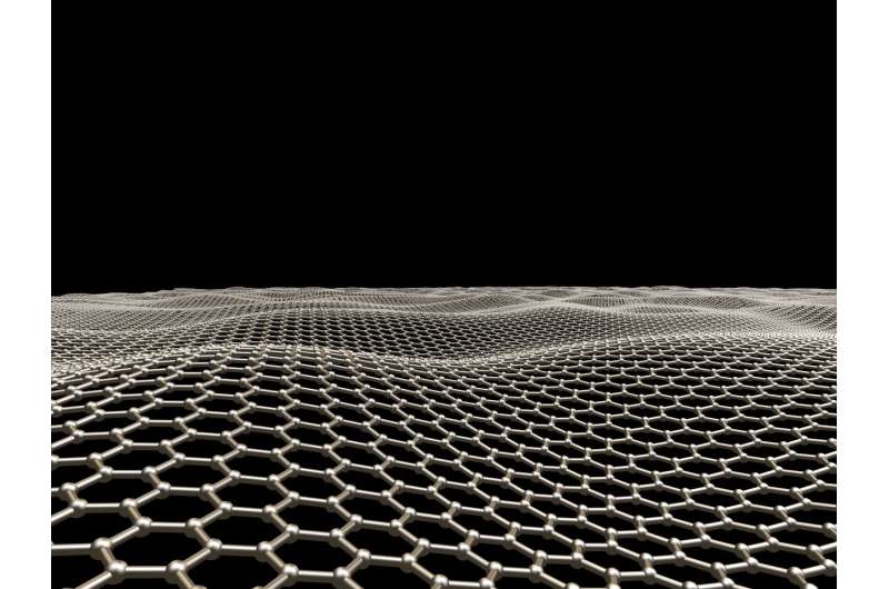 OU physicists show novel Mott state in twisted graphene bilayers at 'magic angle'