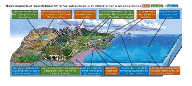 Our water cycle diagrams give a false sense of water security