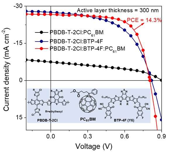 Over 14% efficiency for ternary organic solar cell with 300 nm thick active layer