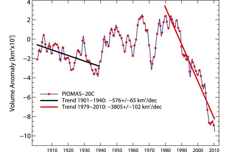 Over a century of Arctic sea ice volume reconstructed with help from historic ships' logs