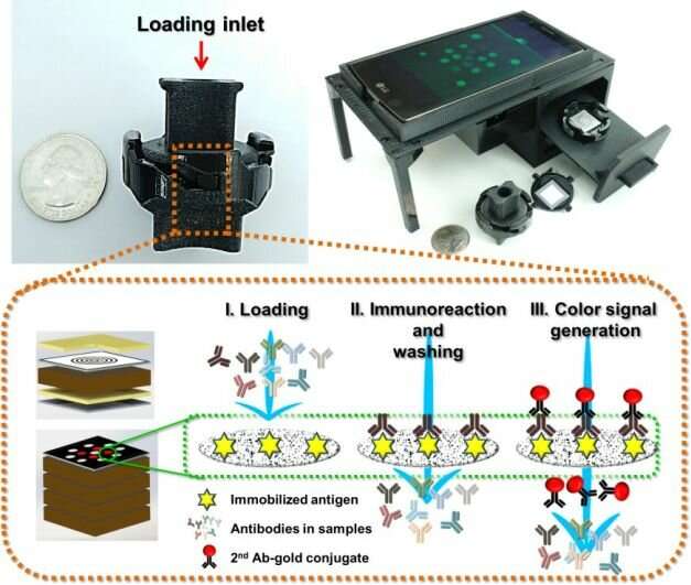 Paper-based multi target diagnostic test enables new applications
