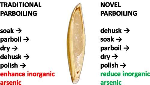 Parboiling method reduces inorganic arsenic in rice