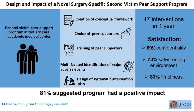 Peer support program can help surgeons deal with adverse events that happen during surgery