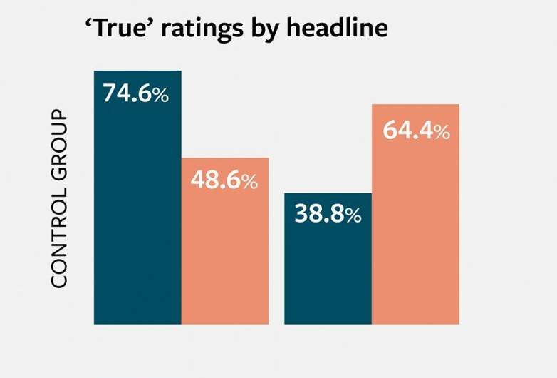 People admit they trust news stories that contradict their views – for a price