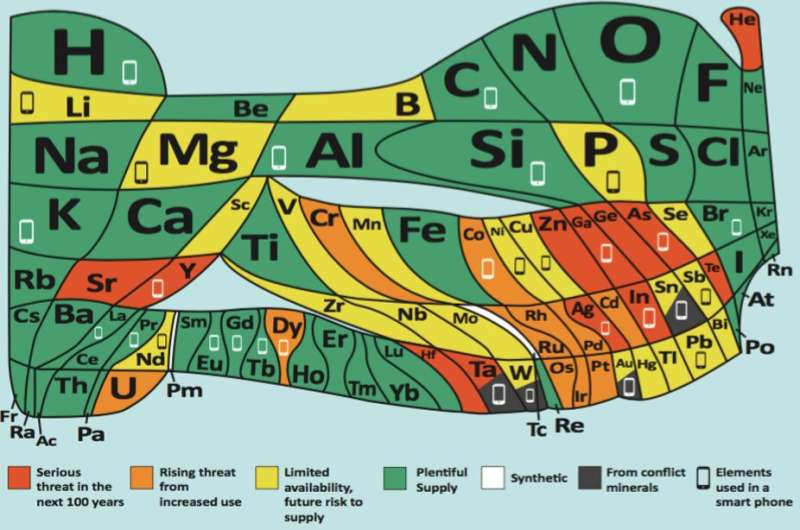 Periodic table: new version warns of elements that are endangered