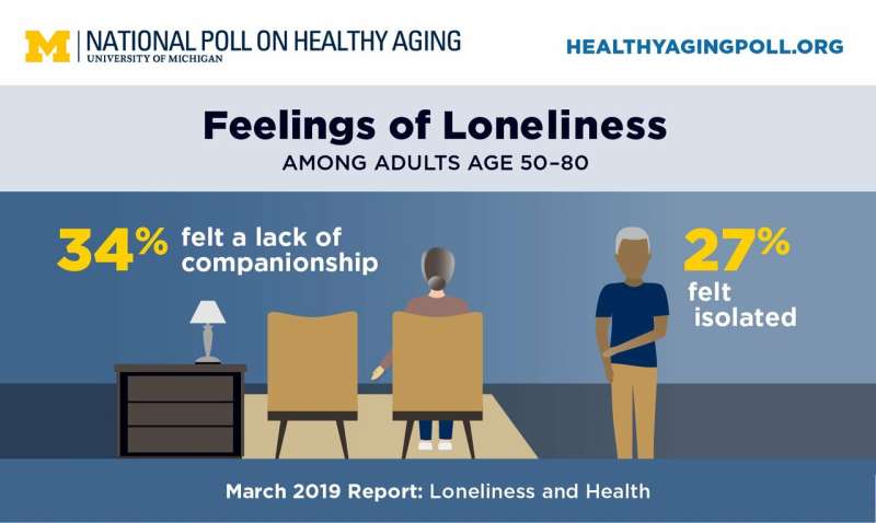 Poll shows many older adults, especially those with health issues, feel isolated