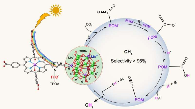 Polyoxometalate-based coordination frameworks for CH4 generation in photoreduction of CO2